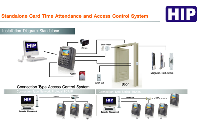 เครื่องทาบบัตรคีย์การ์ด ควบคุมการปิด-เปิดประตู HIP Ci 100s